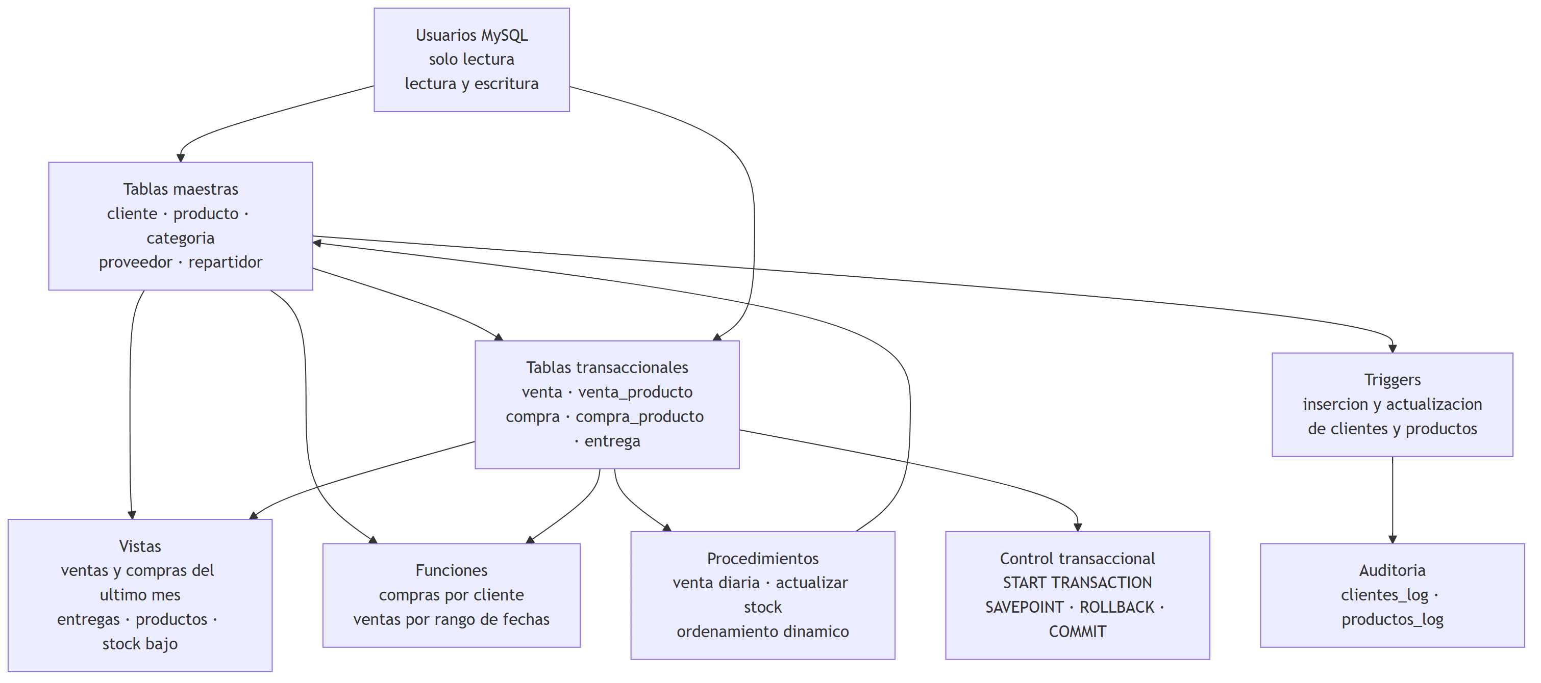 Flujo de objetos de base de datos